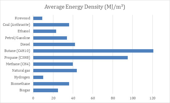 Comparison of Average Density of Common Fuels