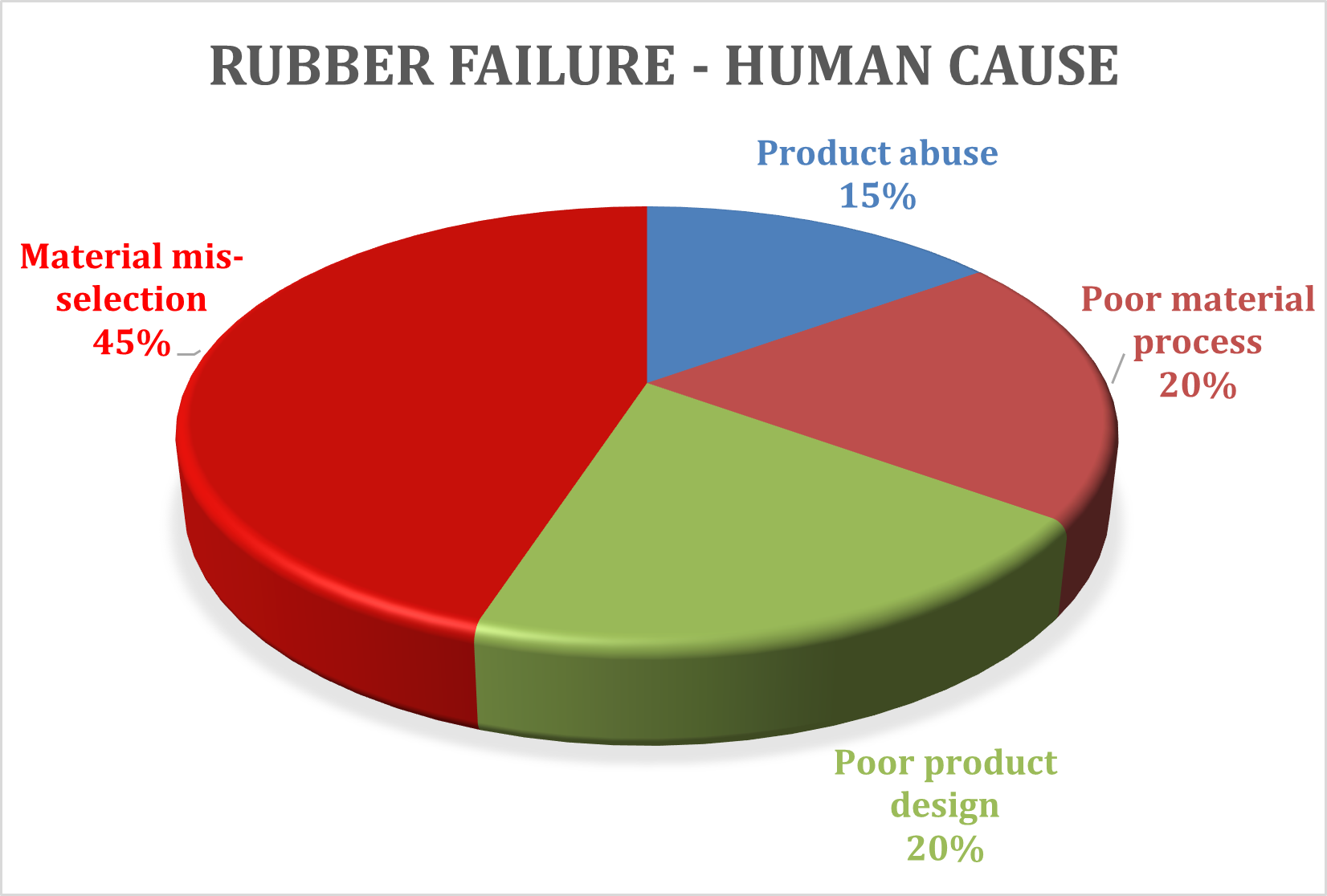 Human causes of rubber failure chart