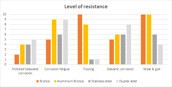 Level of resistance graph